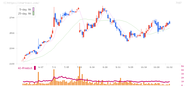 さくらさくプラス(7097)の日足チャート