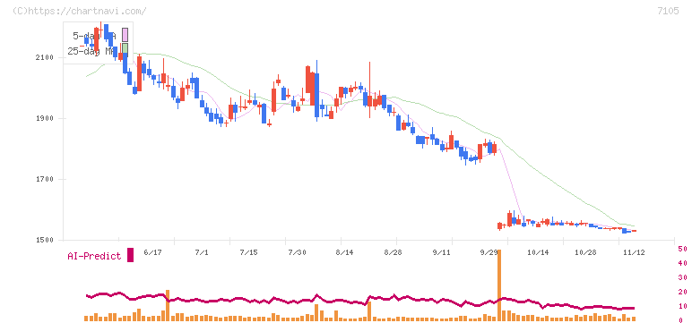 三菱ロジスネクスト(7105)の日足チャート