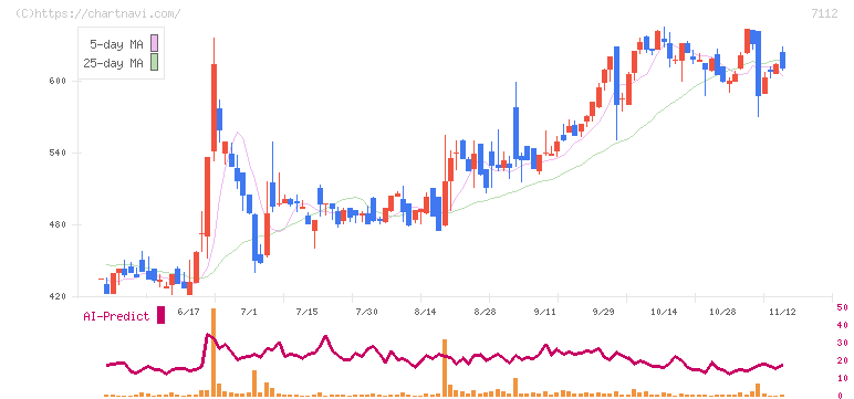 キューブ(7112)の日足チャート