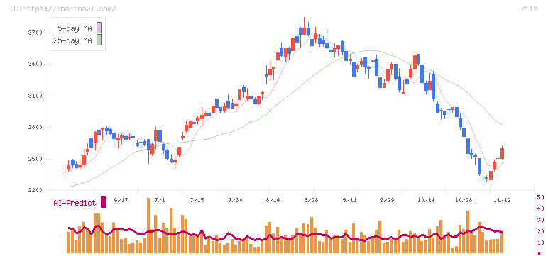 アルファパーチェス(7115)の日足チャート