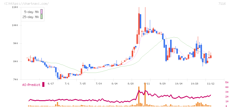 ダイワ通信(7116)の日足チャート
