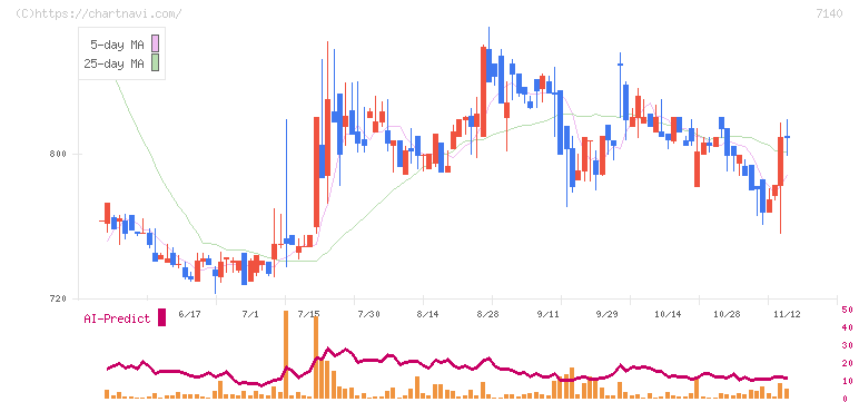 ペットゴー(7140)の日足チャート