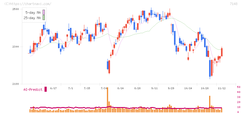 ＦＰＧ(7148)の日足チャート
