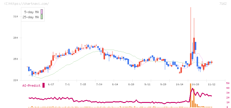 アストマックス(7162)の日足チャート