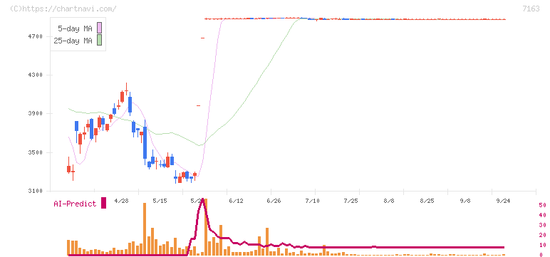 住信ＳＢＩネット銀行(7163)の日足チャート