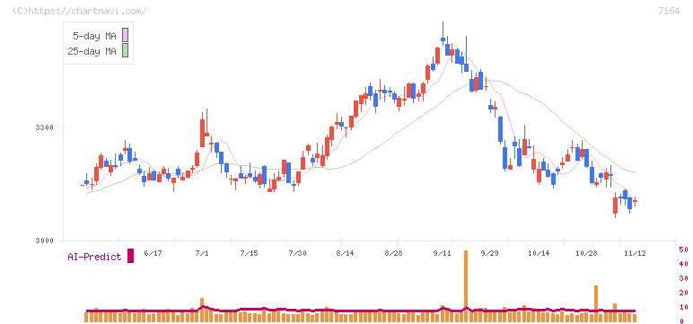 全国保証(7164)の日足チャート