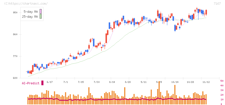 めぶきフィナンシャルグループ(7167)の日足チャート