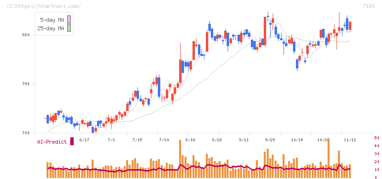 九州フィナンシャルグループ(7180)の日足チャート
