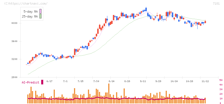 かんぽ生命保険(7181)の日足チャート