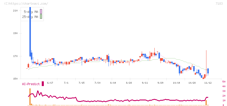 あんしん保証(7183)の日足チャート