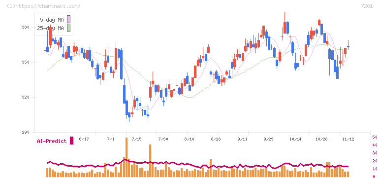 日産自動車(7201)の日足チャート