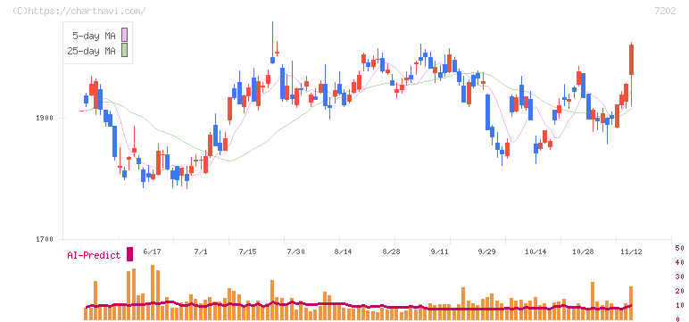いすゞ自動車(7202)の日足チャート