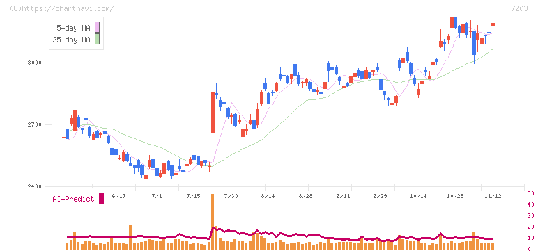 トヨタ自動車(7203)の日足チャート