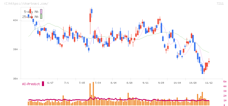 三菱自動車(7211)の日足チャート