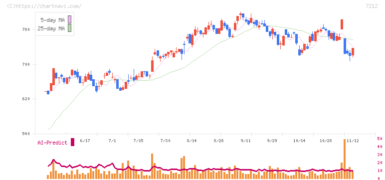 エフテック(7212)の日足チャート