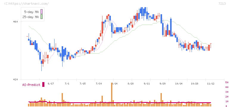 レシップホールディングス(7213)の日足チャート