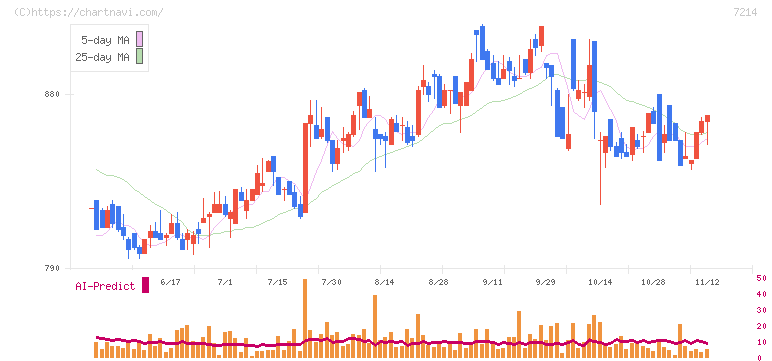 ＧＭＢ(7214)の日足チャート