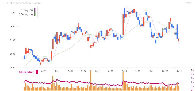 武蔵精密工業(7220)の日足チャート