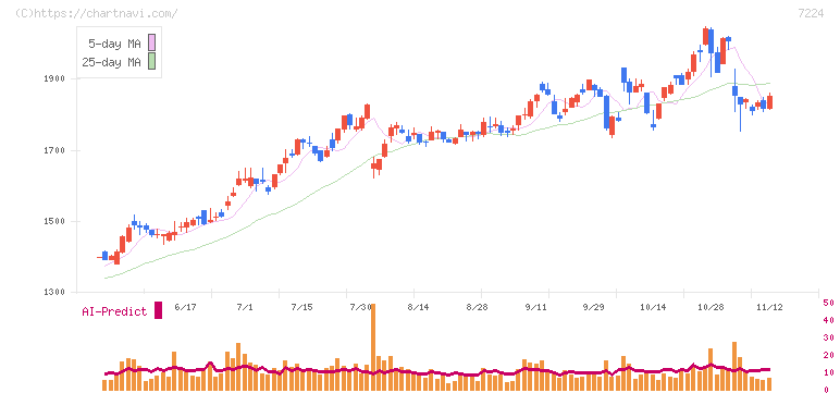 新明和工業(7224)の日足チャート
