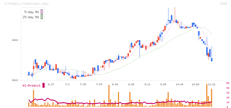 デイトナ(7228)の日足チャート