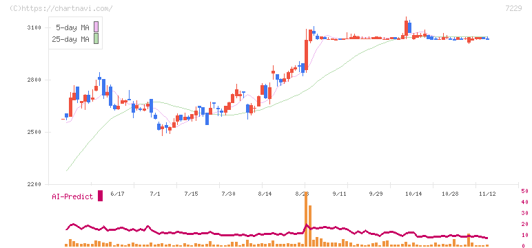 ユタカ技研(7229)の日足チャート