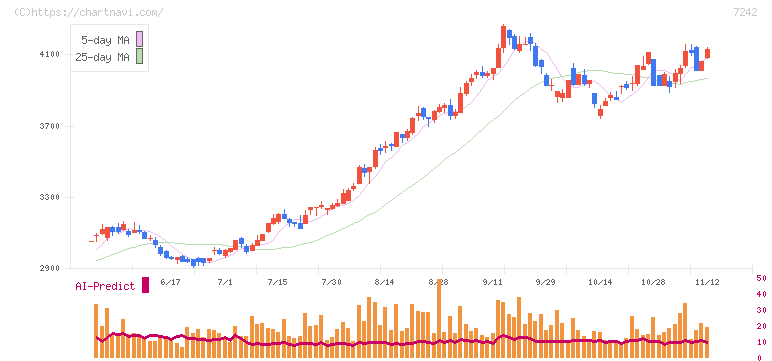 カヤバ(7242)の日足チャート