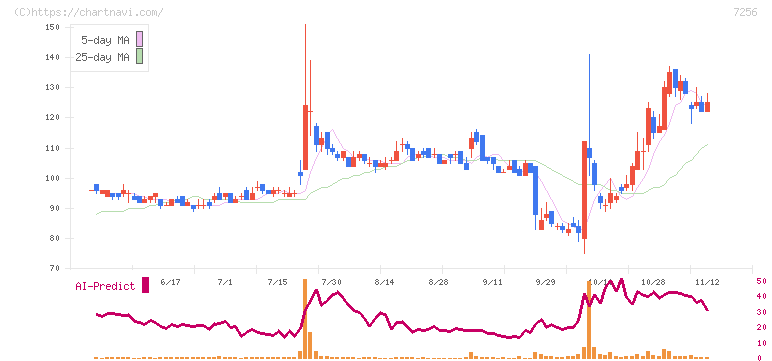 河西工業(7256)の日足チャート