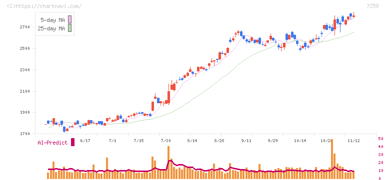 アイシン(7259)の日足チャート