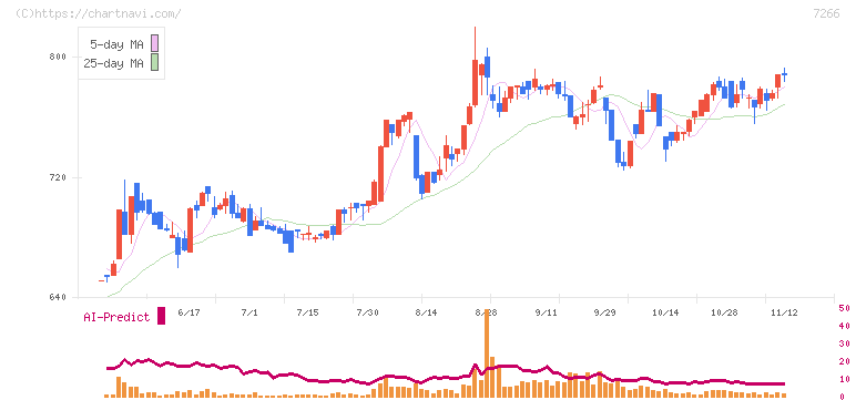 今仙電機製作所(7266)の日足チャート