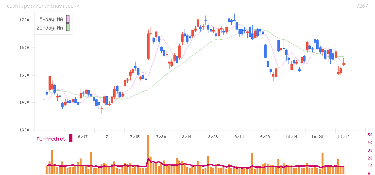 ホンダ(7267)の日足チャート