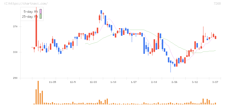 タツミ(7268)の日足チャート