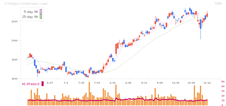 スズキ(7269)の日足チャート