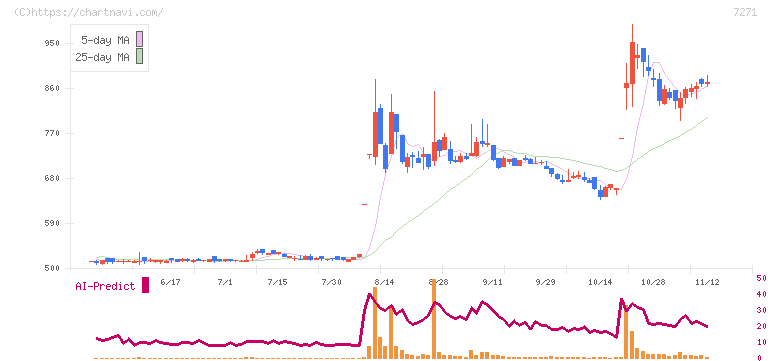 安永(7271)の日足チャート