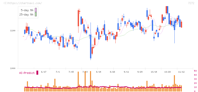 ヤマハ発動機(7272)の日足チャート
