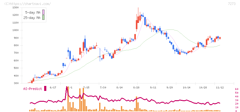 イクヨ(7273)の日足チャート
