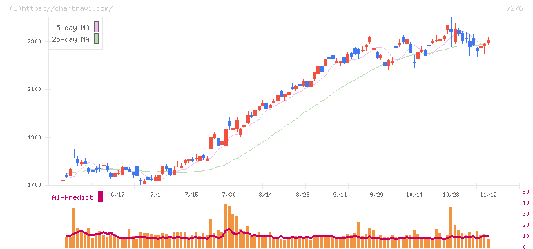 小糸製作所(7276)の日足チャート