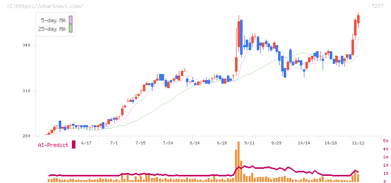 ＴＢＫ(7277)の日足チャート