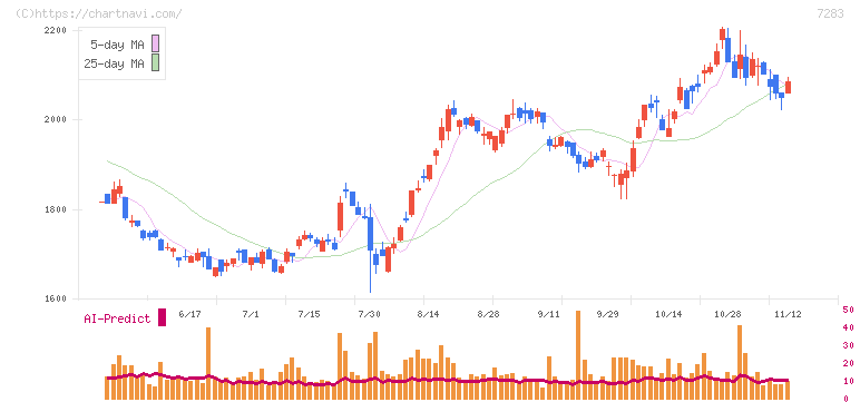 愛三工業(7283)の日足チャート