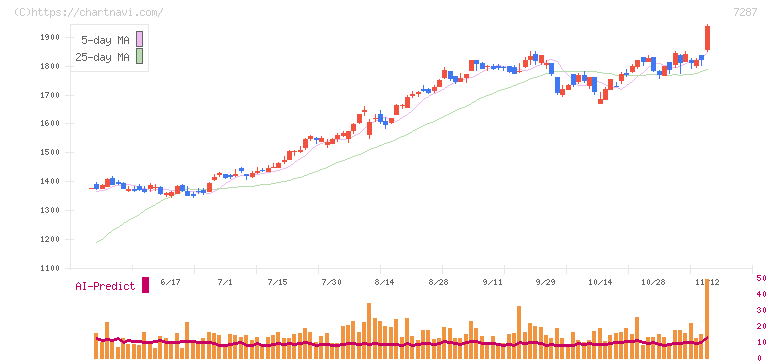 日本精機(7287)の日足チャート