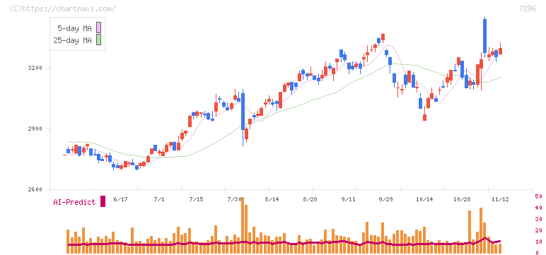 エフ・シー・シー(7296)の日足チャート