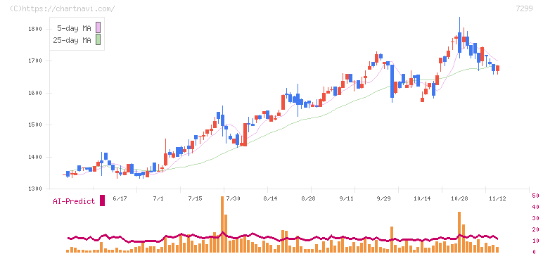 フジオーゼックス(7299)の日足チャート