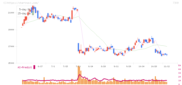 シマノ(7309)の日足チャート
