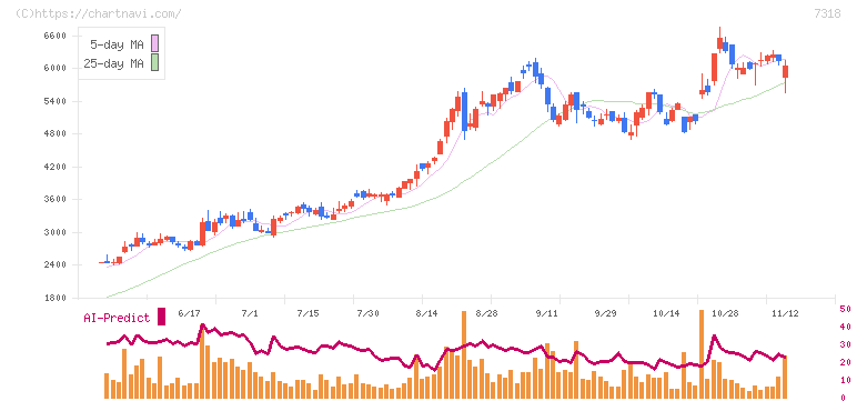 セレンディップ・ホールディングス(7318)の日足チャート