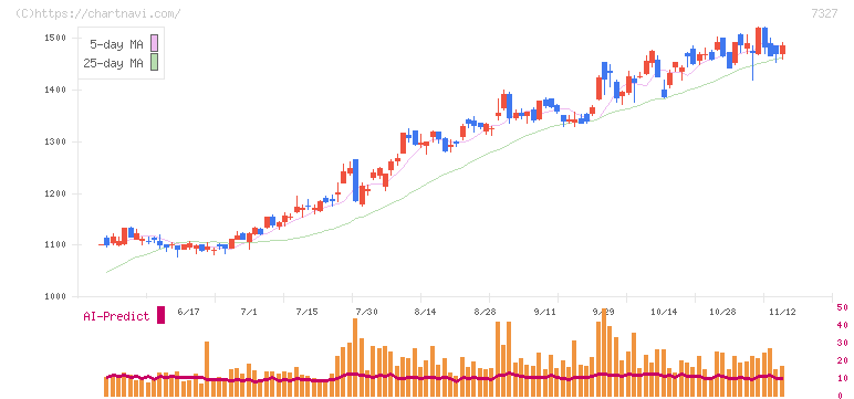 第四北越フィナンシャルグループ(7327)の日足チャート