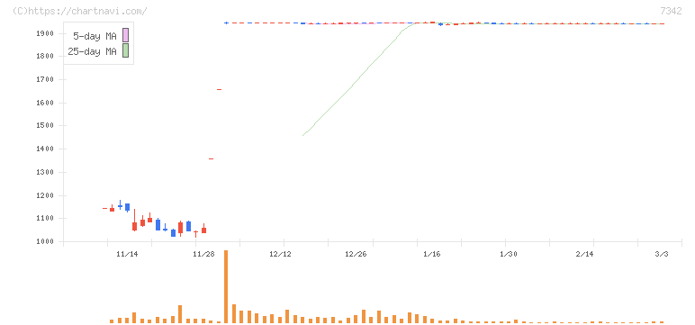 ウェルスナビ(7342)の日足チャート