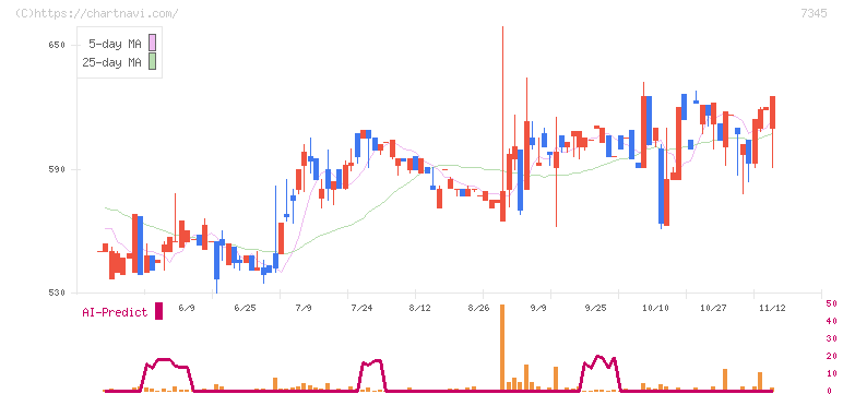 アイ・パートナーズフィナンシャル(7345)の日足チャート