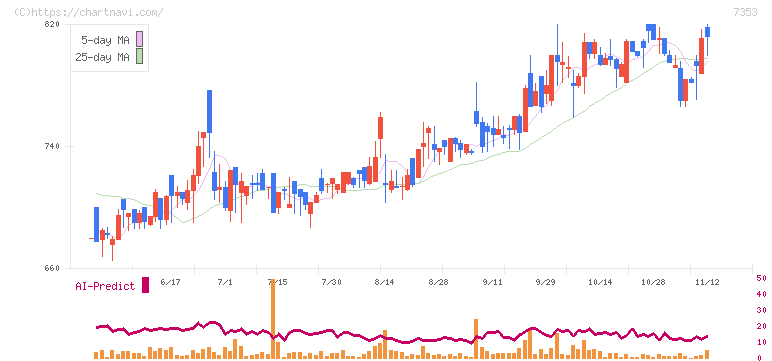 ＫＩＹＯラーニング(7353)の日足チャート