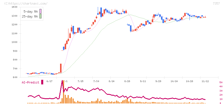 ジオコード(7357)の日足チャート