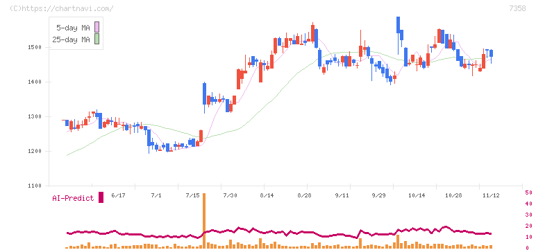 ポピンズ(7358)の日足チャート