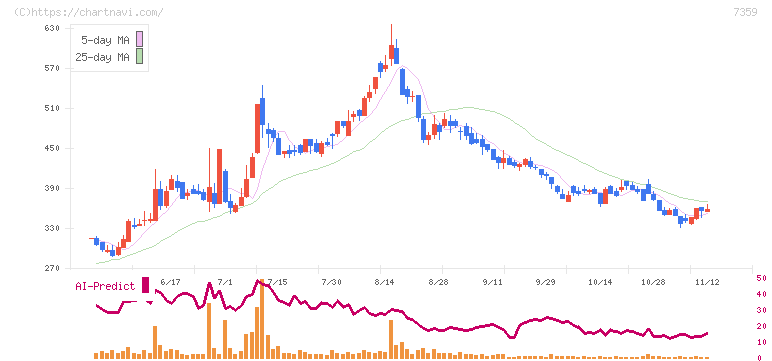 東京通信グループ(7359)の日足チャート